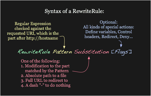 Syntax of the RewriteRule directive